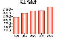 売上高合計
