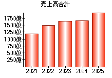 売上高合計