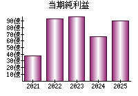 当期純利益