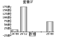 営業活動によるキャッシュフロー
