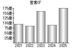 営業活動によるキャッシュフロー