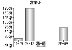 営業活動によるキャッシュフロー