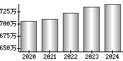 平均年収