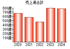 売上高合計