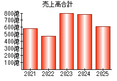 売上高合計