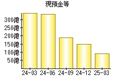 現預金等