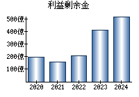 利益剰余金