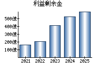 利益剰余金