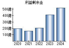 利益剰余金