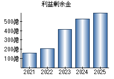 利益剰余金
