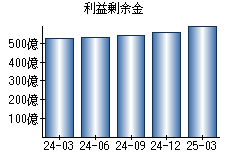 利益剰余金