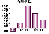 当期純利益