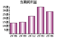 当期純利益