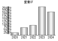 営業活動によるキャッシュフロー