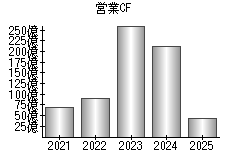 営業活動によるキャッシュフロー