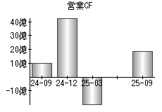 営業活動によるキャッシュフロー