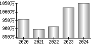 平均年収（単独）