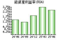 総資産利益率(ROA)