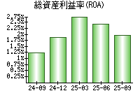 総資産利益率(ROA)