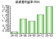 総資産利益率(ROA)