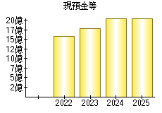 現預金等