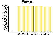 現預金等