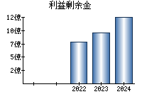 利益剰余金