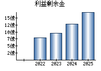 利益剰余金
