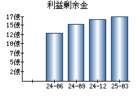 利益剰余金