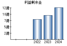 利益剰余金