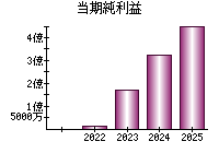 当期純利益