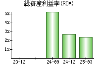 総資産利益率(ROA)