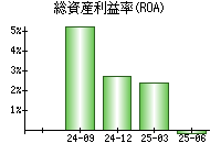 総資産利益率(ROA)