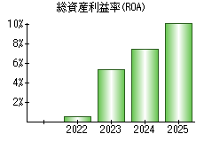 総資産利益率(ROA)