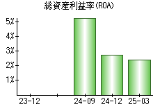 総資産利益率(ROA)