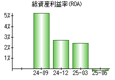 総資産利益率(ROA)