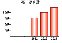 売上高合計