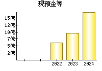 現預金等