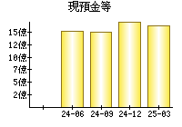 現預金等