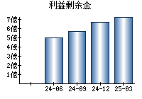 利益剰余金