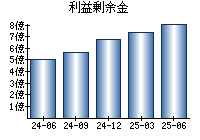 利益剰余金
