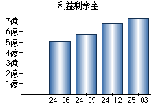 利益剰余金