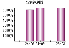 当期純利益