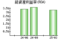 総資産利益率(ROA)