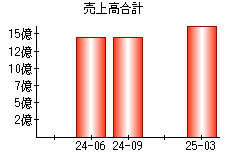 売上高合計