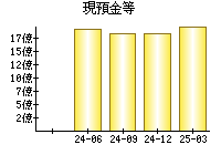 現預金等