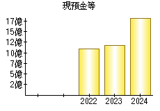 現預金等