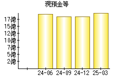 現預金等