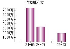 当期純利益