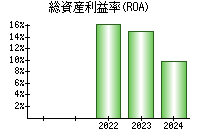 総資産利益率(ROA)